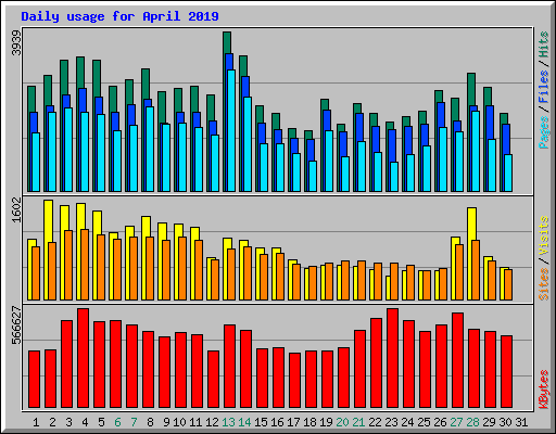 Daily usage for April 2019