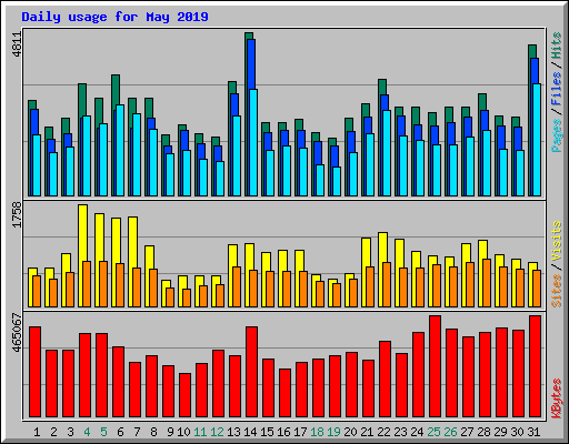 Daily usage for May 2019