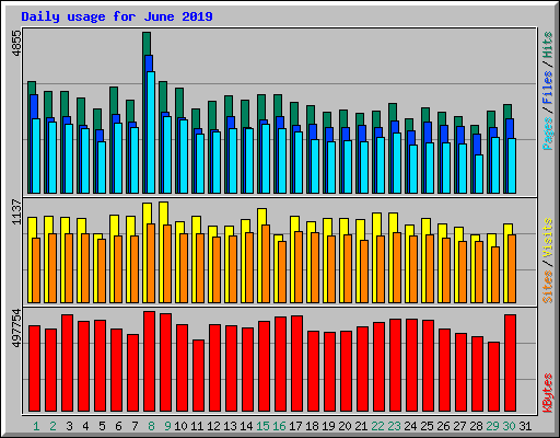 Daily usage for June 2019