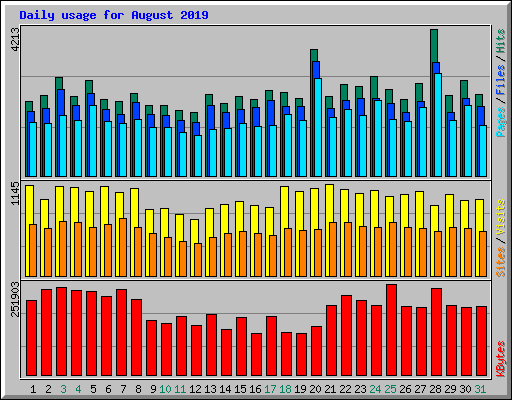 Daily usage for August 2019