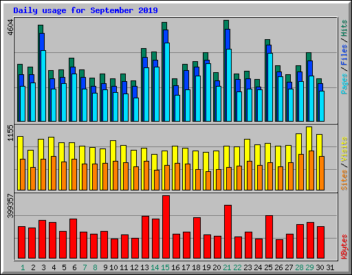 Daily usage for September 2019
