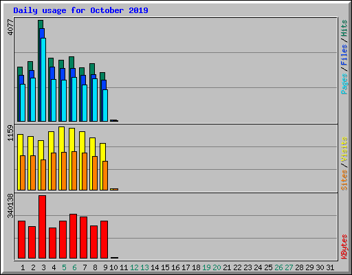 Daily usage for October 2019