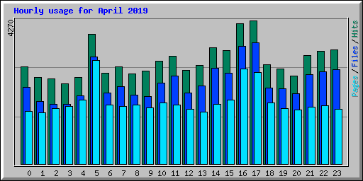 Hourly usage for April 2019
