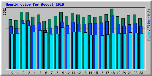 Hourly usage for August 2019