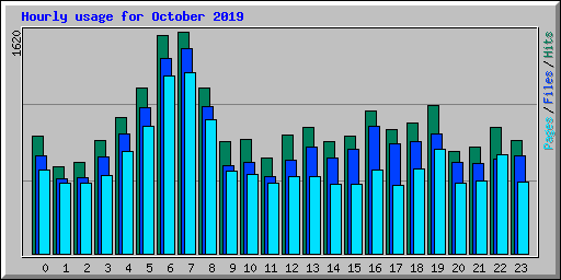 Hourly usage for October 2019