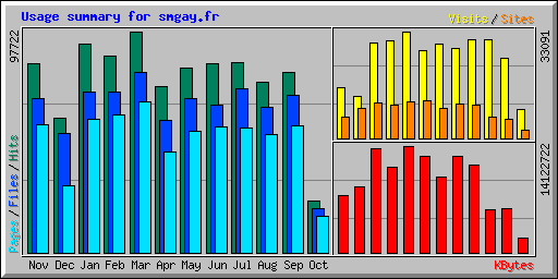 Usage summary for smgay.fr