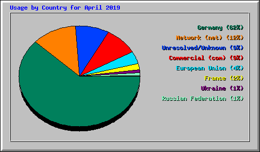 Usage by Country for April 2019
