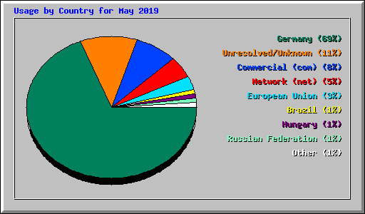 Usage by Country for May 2019