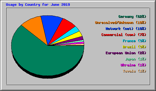 Usage by Country for June 2019