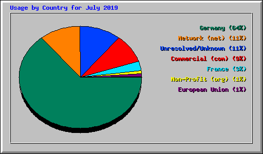 Usage by Country for July 2019