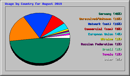 Usage by Country for August 2019