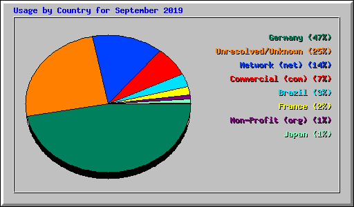 Usage by Country for September 2019