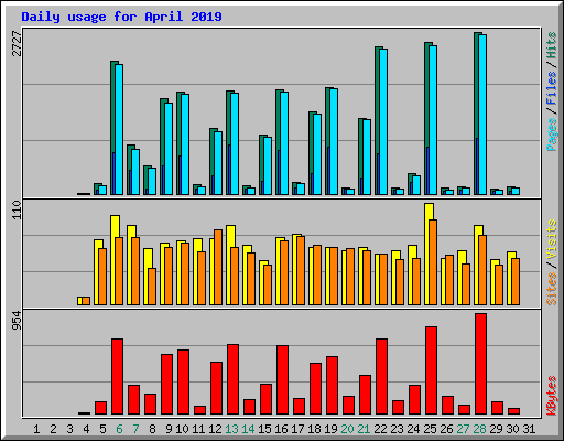 Daily usage for April 2019
