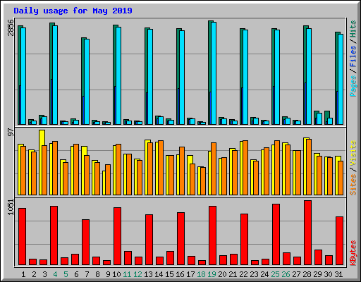 Daily usage for May 2019
