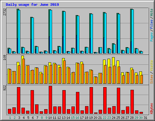 Daily usage for June 2019