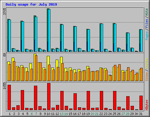 Daily usage for July 2019