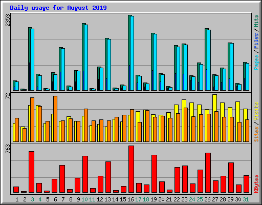 Daily usage for August 2019