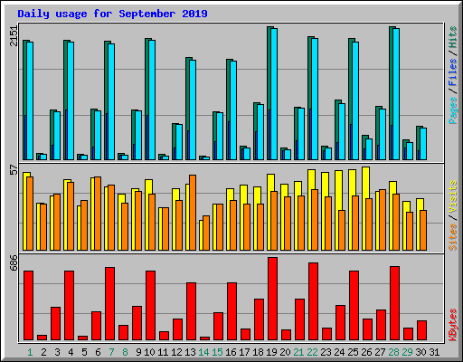 Daily usage for September 2019
