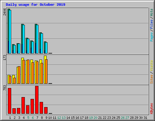 Daily usage for October 2019