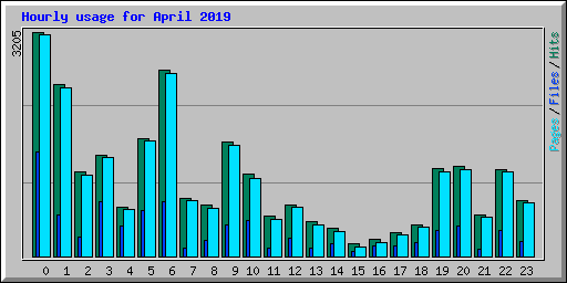 Hourly usage for April 2019