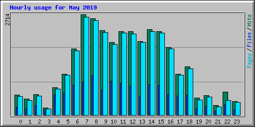 Hourly usage for May 2019