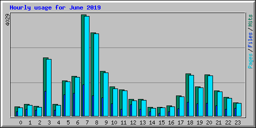 Hourly usage for June 2019
