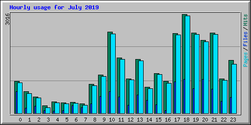 Hourly usage for July 2019