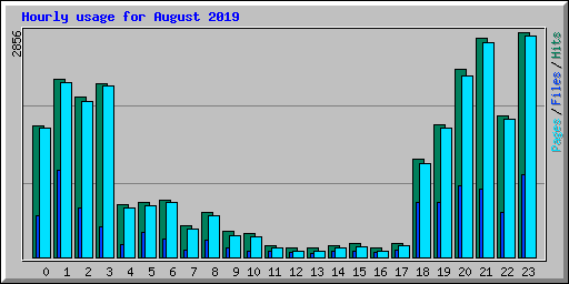 Hourly usage for August 2019