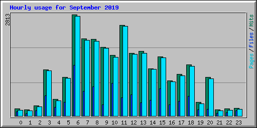 Hourly usage for September 2019