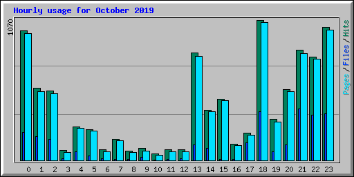 Hourly usage for October 2019