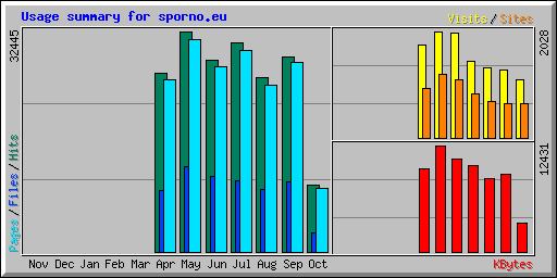 Usage summary for sporno.eu
