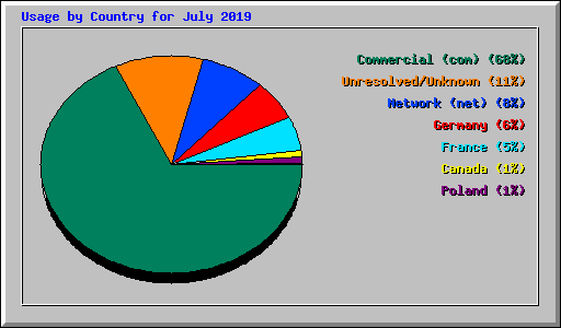 Usage by Country for July 2019