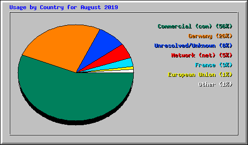 Usage by Country for August 2019