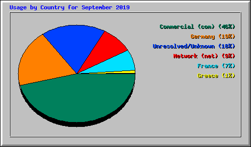 Usage by Country for September 2019