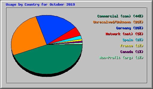 Usage by Country for October 2019