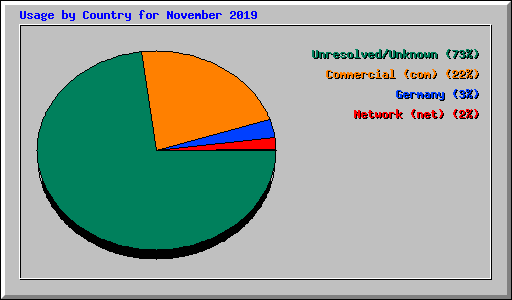 Usage by Country for November 2019