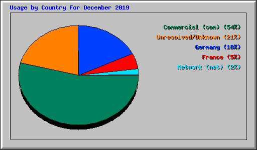 Usage by Country for December 2019