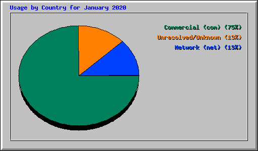 Usage by Country for January 2020