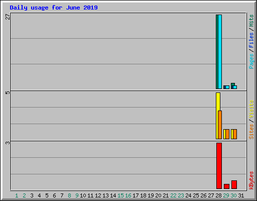 Daily usage for June 2019