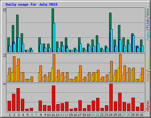 Daily usage for July 2019
