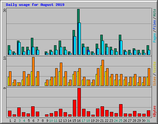 Daily usage for August 2019