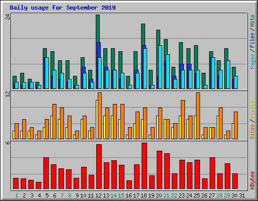 Daily usage for September 2019