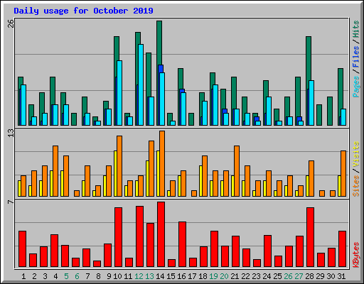 Daily usage for October 2019