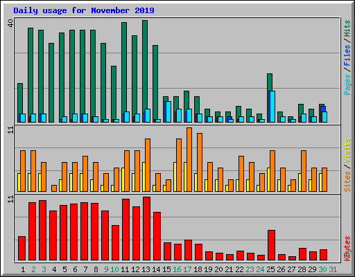 Daily usage for November 2019