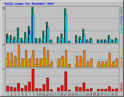 Daily usage for December 2019