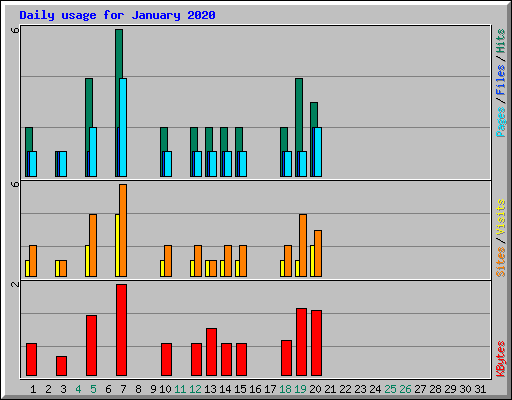 Daily usage for January 2020