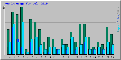 Hourly usage for July 2019