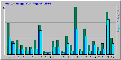 Hourly usage for August 2019