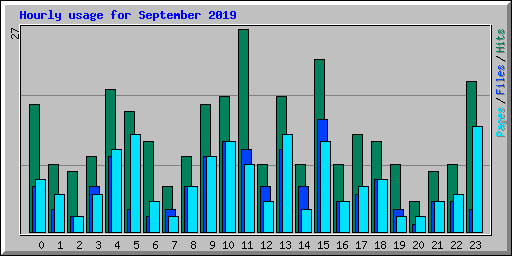 Hourly usage for September 2019