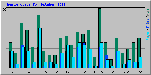 Hourly usage for October 2019
